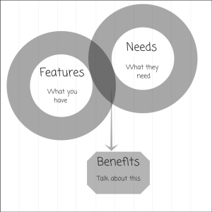 Highlight benefits, not features