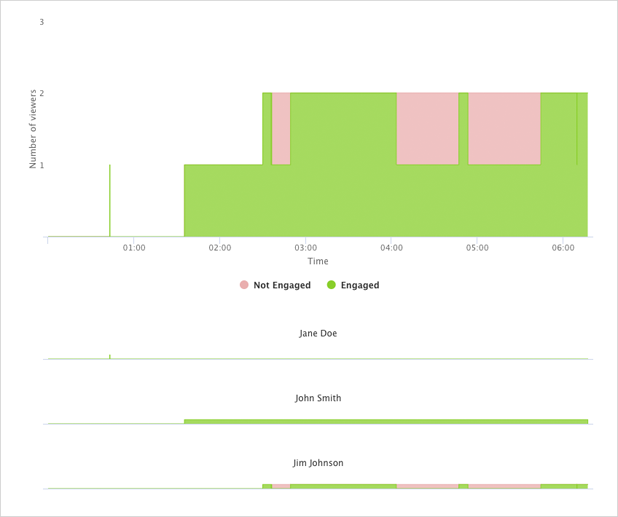 Screenleap for Education - Student Engagement Graph